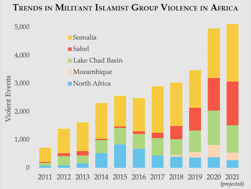 African Militant Islamist Group Violence Maintains Record Pace, though Slowing
