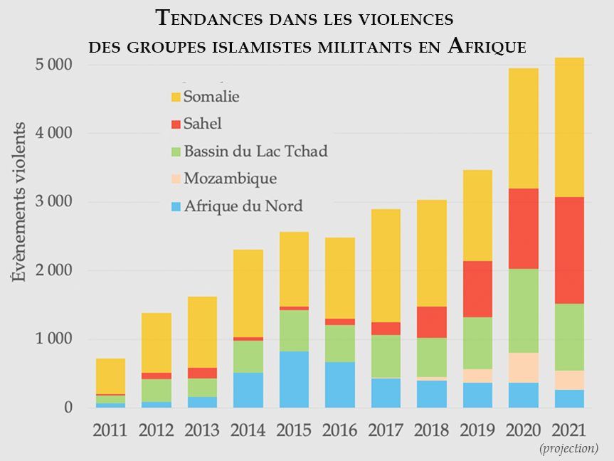 Le taux de violence des groupes islamistes militants africains ralentit, mais se maintient à un niveau record