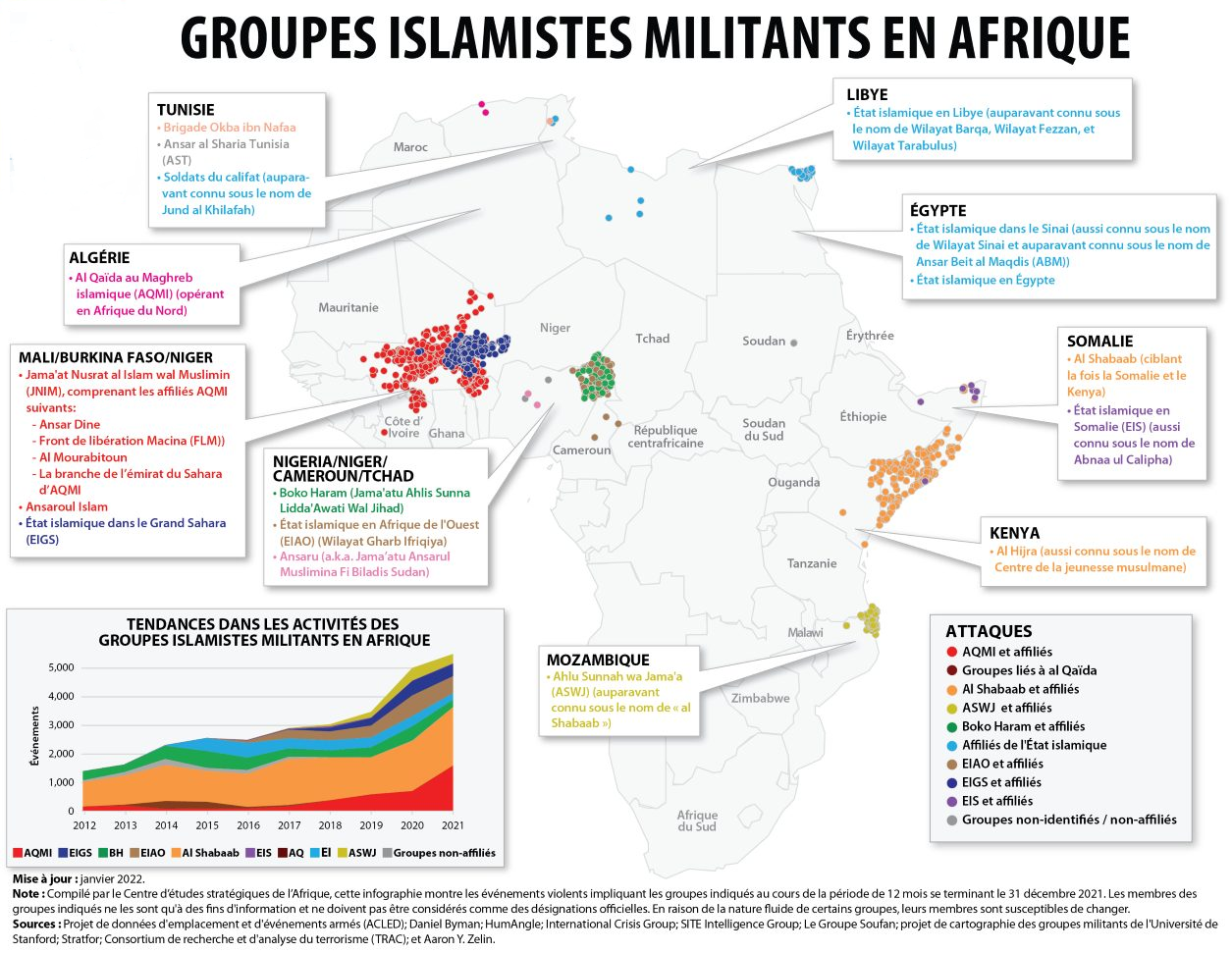 La hausse de la violence des militants islamistes au Sahel, une dynamique qui domine le combat de l’Afrique contre les extrémistes