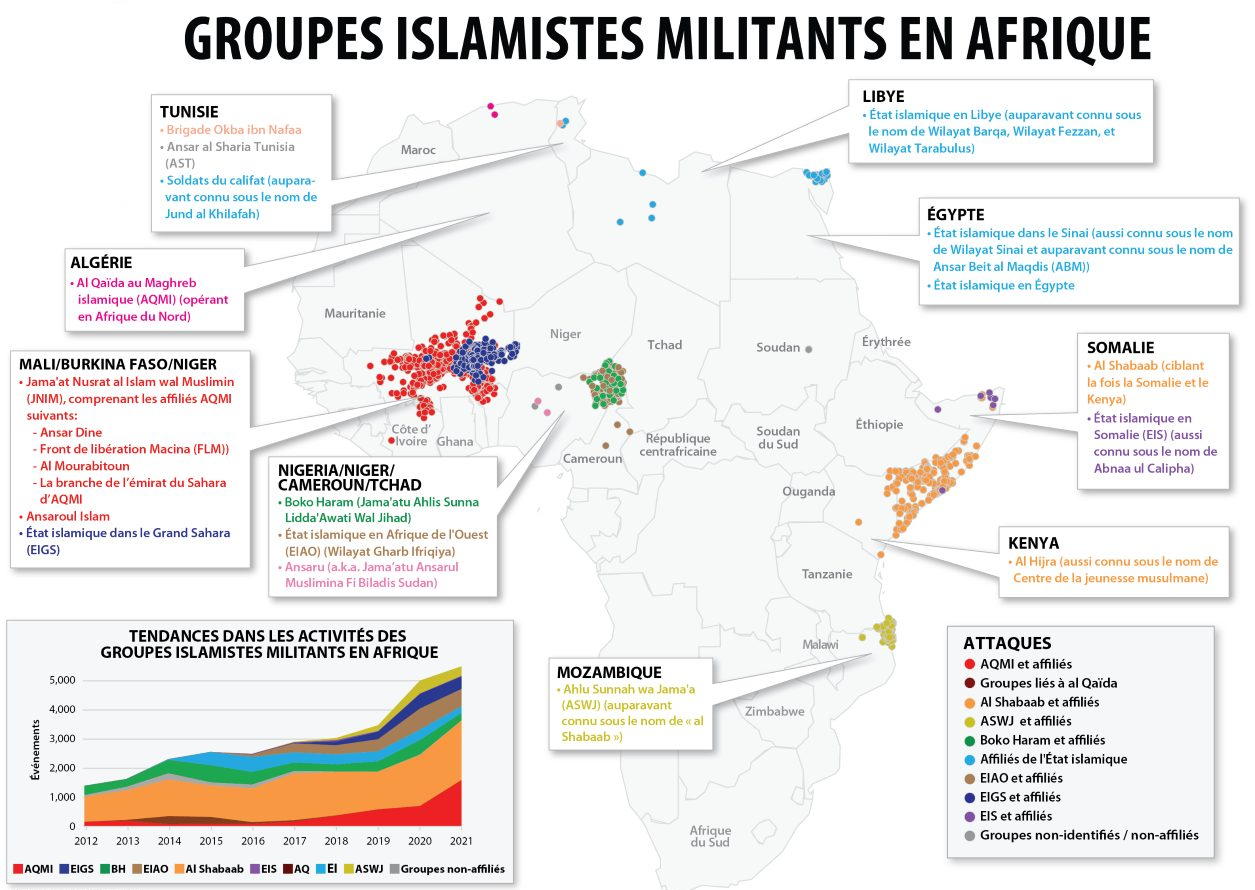 La hausse de la violence des militants islamistes au Sahel, une dynamique qui domine le combat de l’Afrique contre les extrémistes
