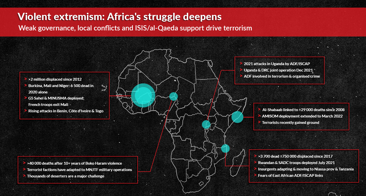 Violent extremism: Africa’s struggle deepens