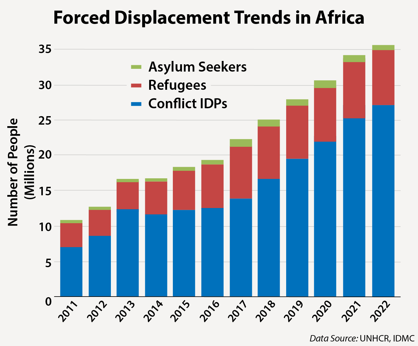 Record 36 Million Africans Forcibly Displaced
