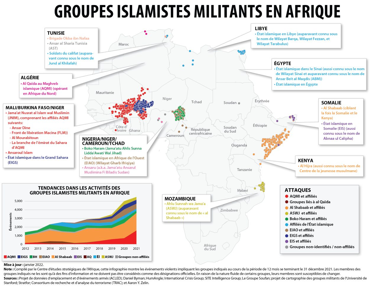 Rising Islamist militants’ violence in the Sahel, a dynamic that dominates Africa’s fight against extremists