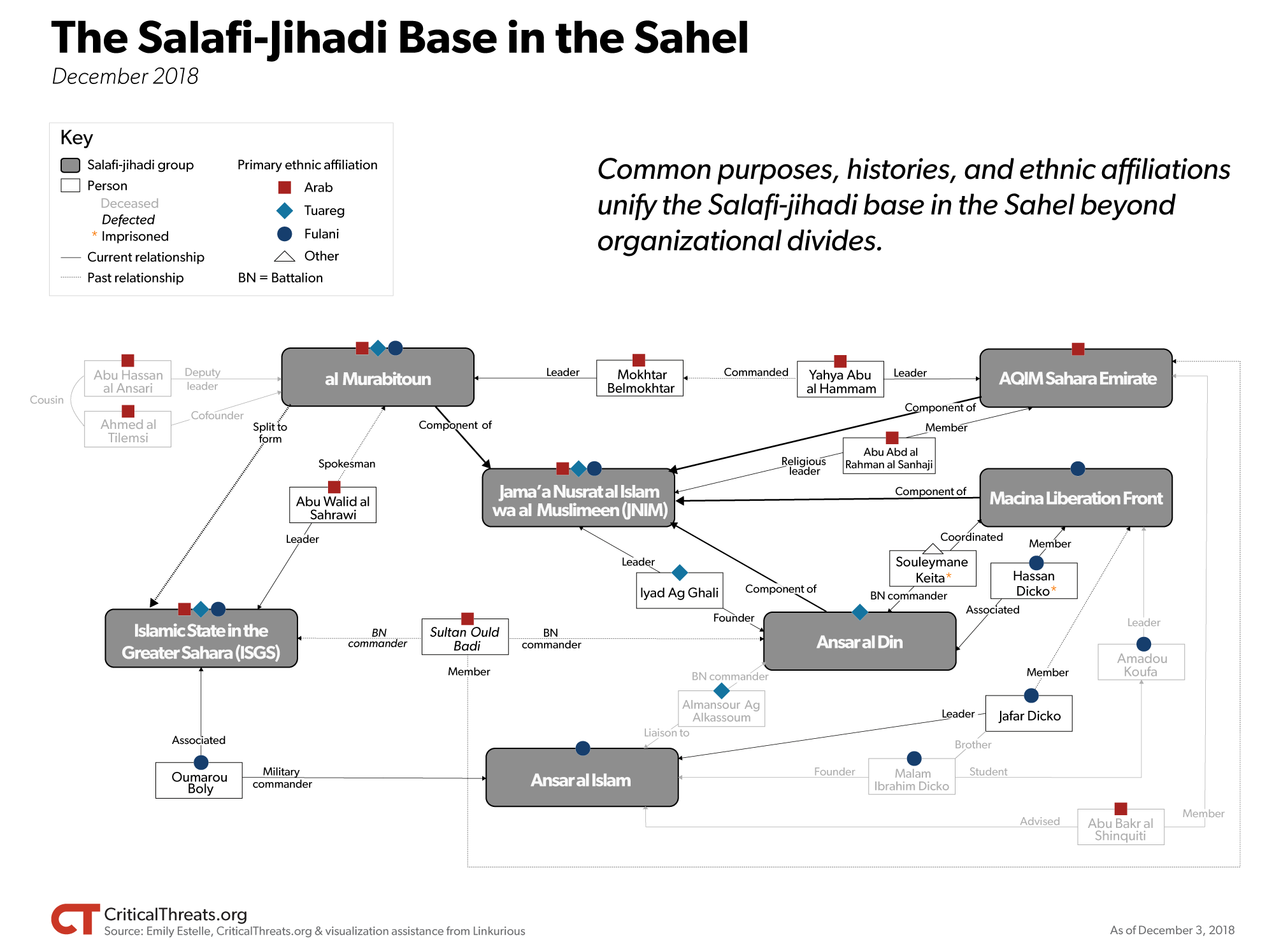 The Salafi-Jihadi Base in the Sahel: December 2018