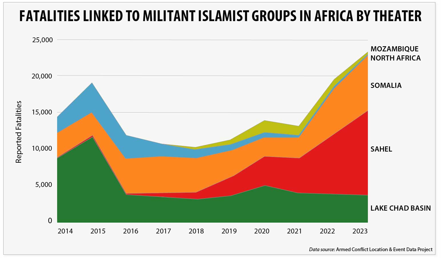 Deaths Linked to Militant Islamist Violence in Africa Continue to Spiral
