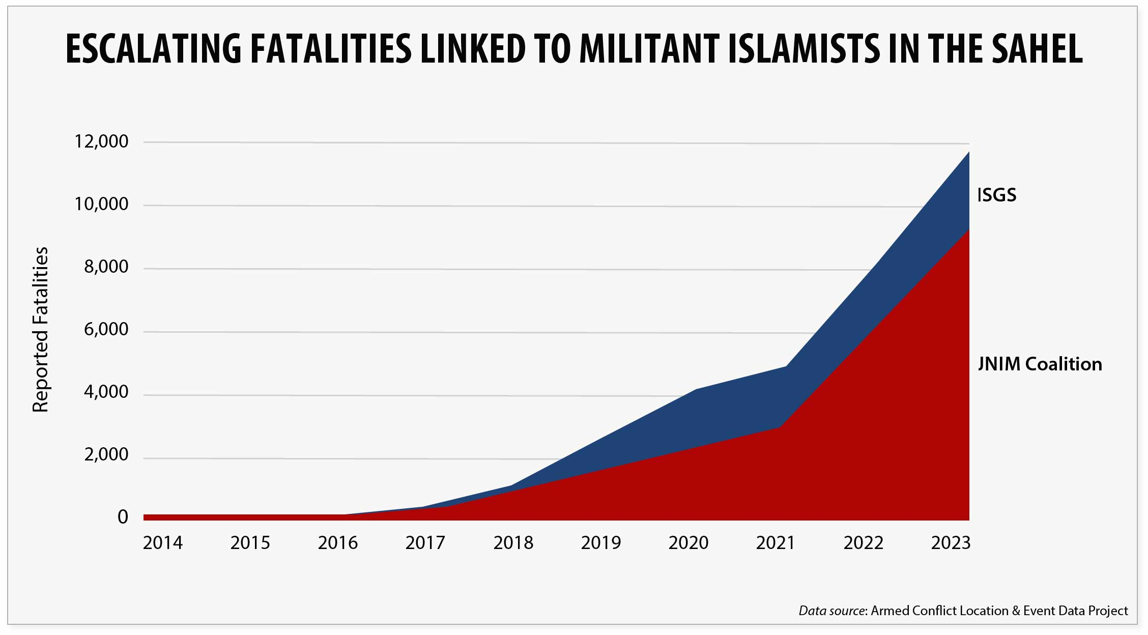 Deaths Linked to Militant Islamist Violence in Africa Continue to Spiral