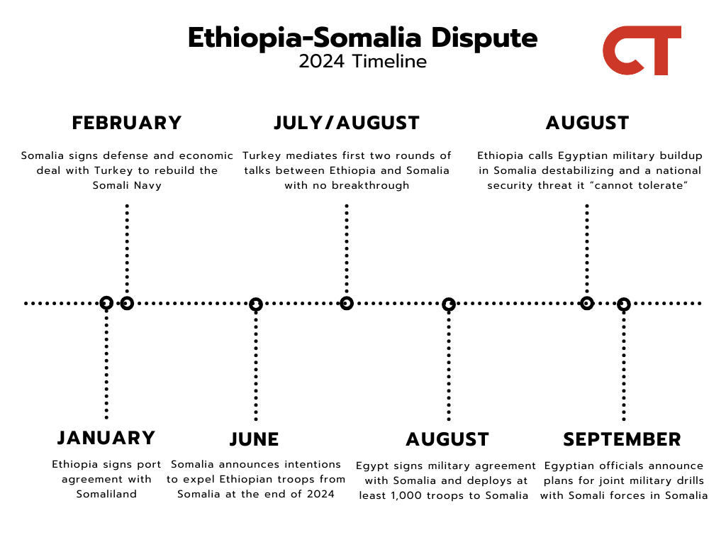 Africa File Special Edition: External Meddling for the Red Sea Exacerbates Conflicts in the Horn of Africa