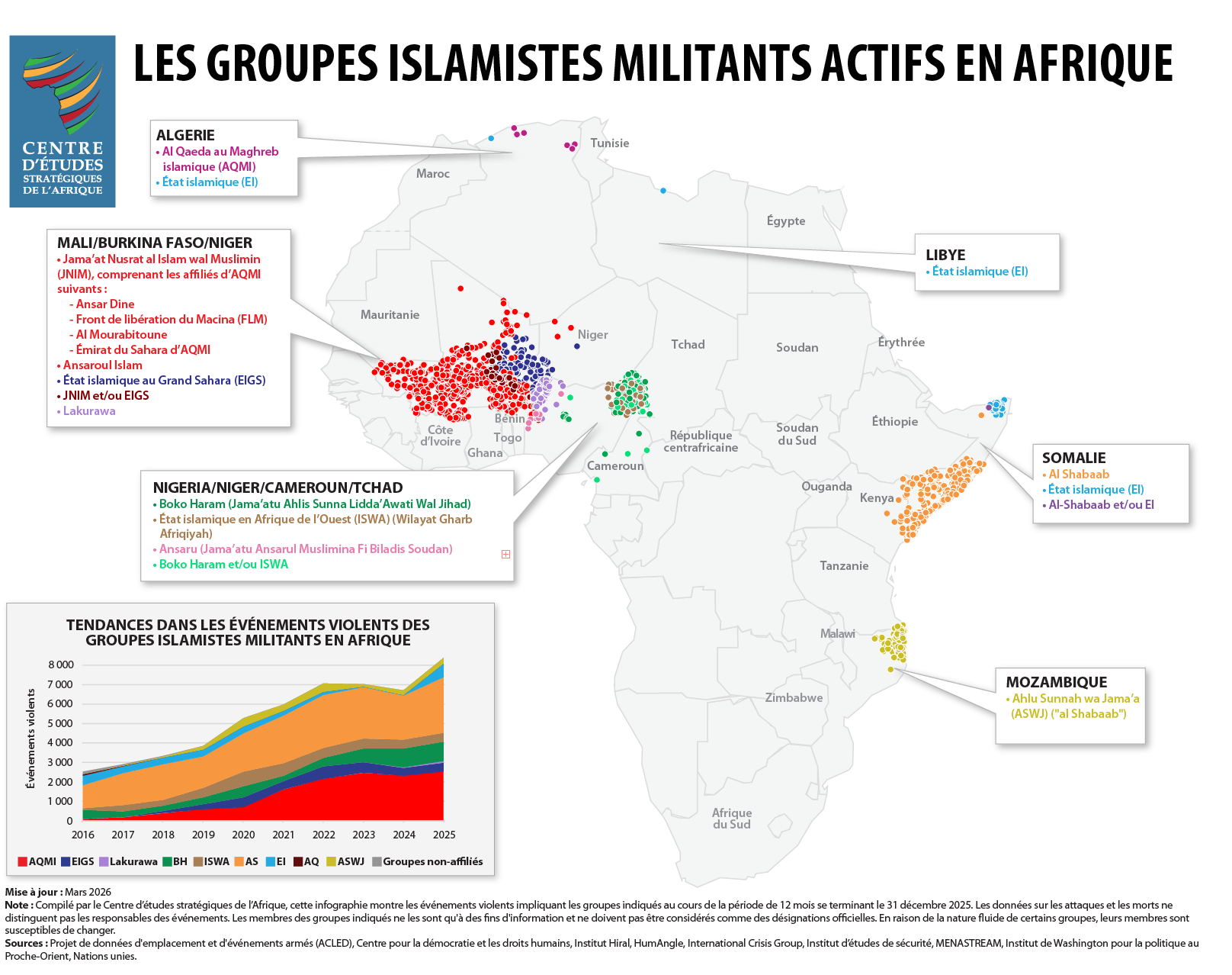 En Afrique, la portée de la menace des islamistes militants ne cesse de s’élargir